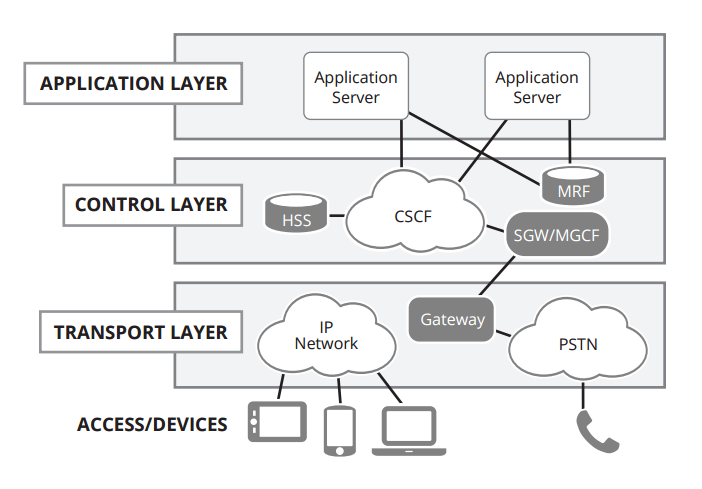 IP multimedia subsytem architecture, IP multimedia services