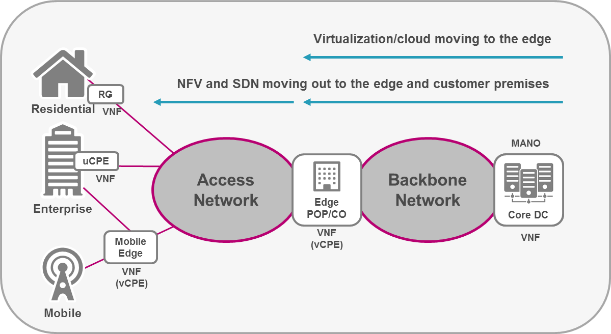 nfv-sdn-moving-virtualization