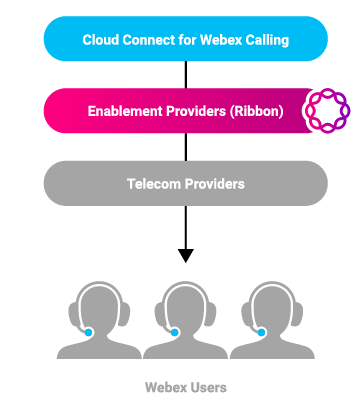 Cloud Connect for Webex calling Diagram 