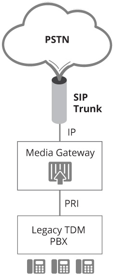 what is a media gateway, ims gateway, trunking gateway