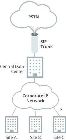 what is sip trunking, sip trunking benefits