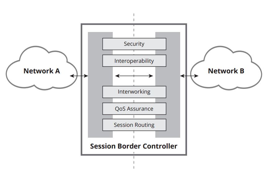 what is a session border controller, what is SBC