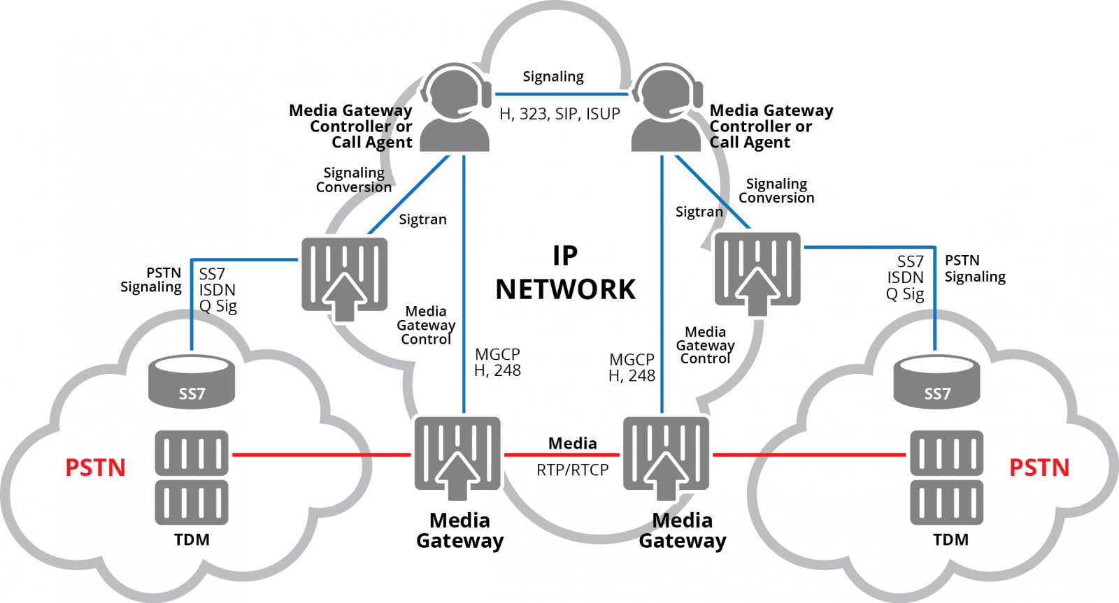 What is Media Gateway Control Protocol (MGCP)? GENBAND