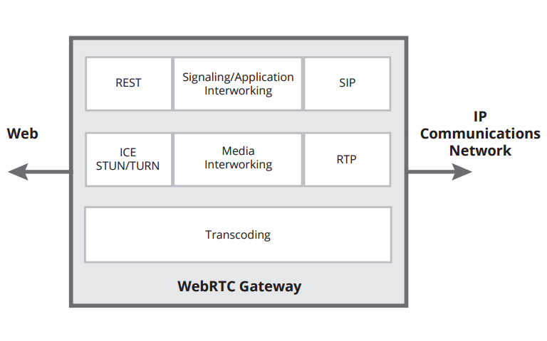 what is webrtc gateway